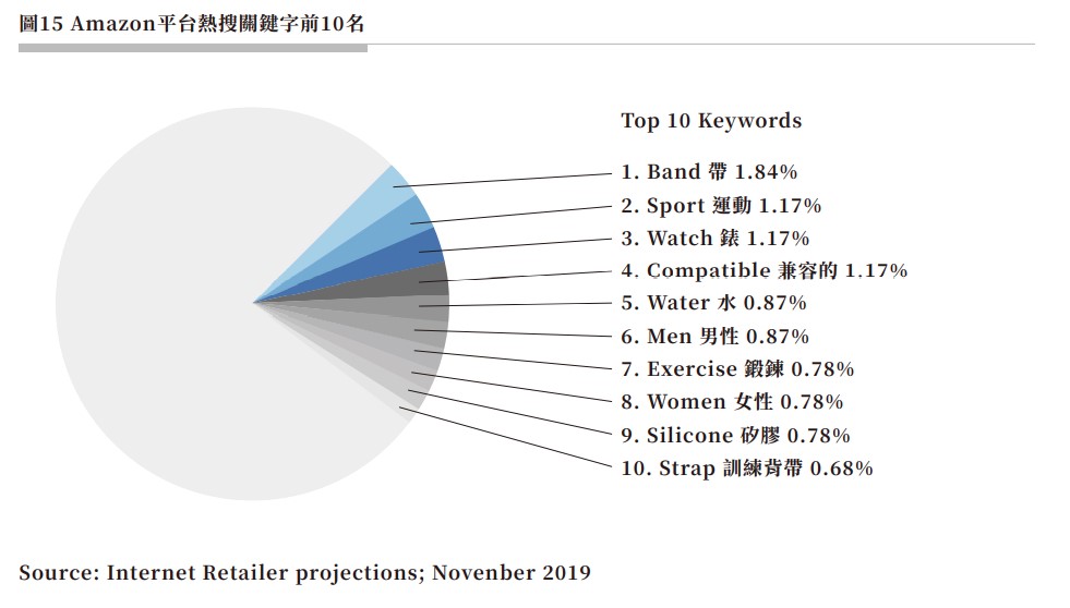 圖15 Amazon平台熱搜關鍵字前10名.jpg